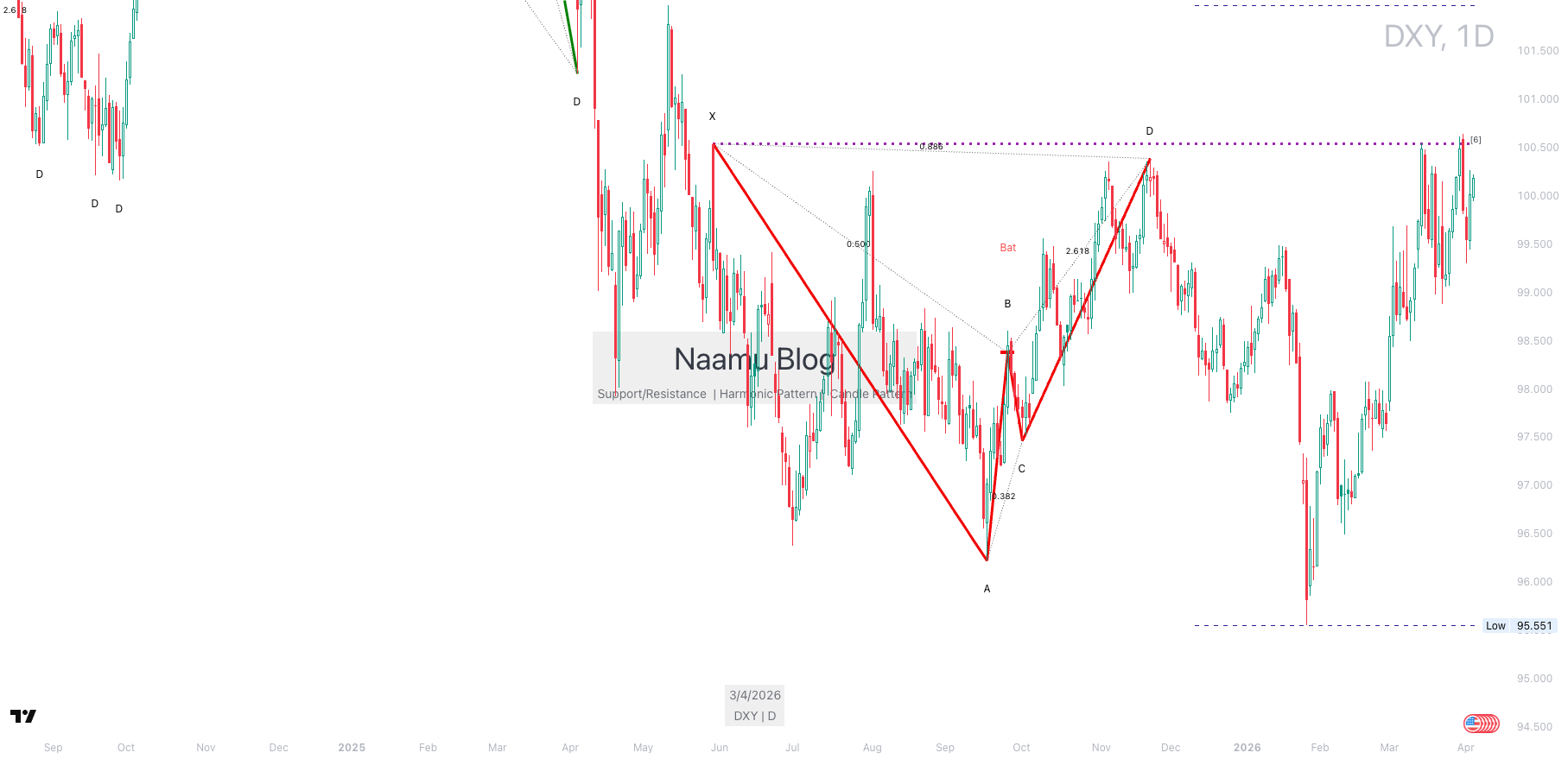 DXY daily candlestick chart, as of April 7, 2026, showing completed XABCD harmonic pattern and key support/resistance levels