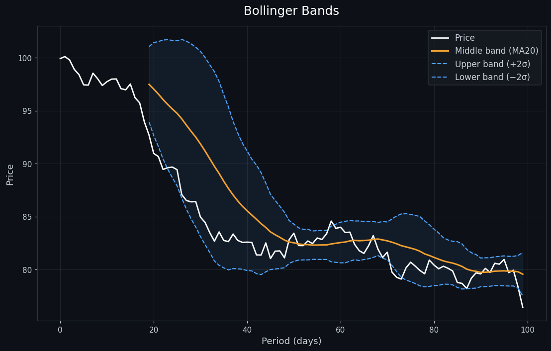 Bollinger Bands chart with upper, middle, and lower bands