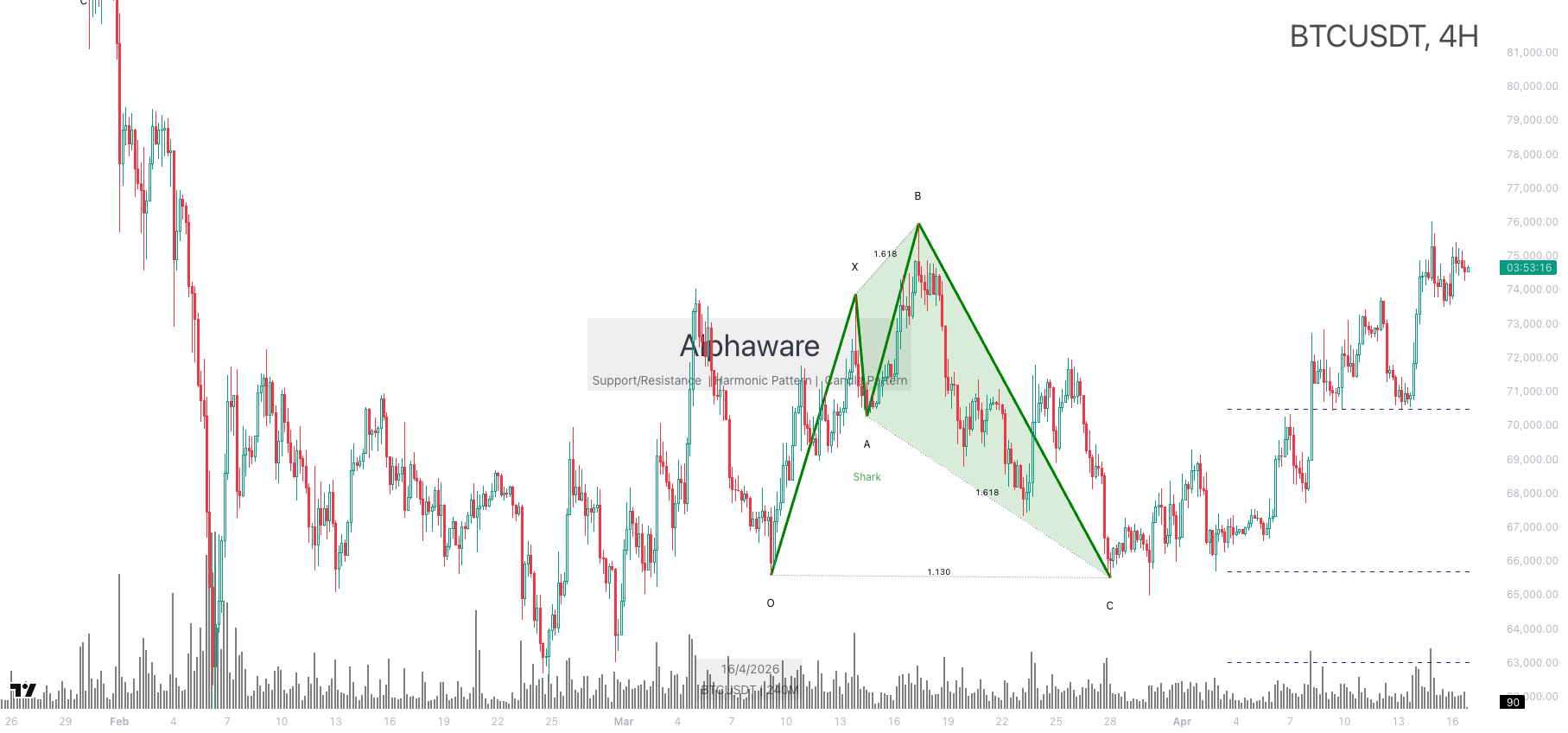 BTC chart analysis