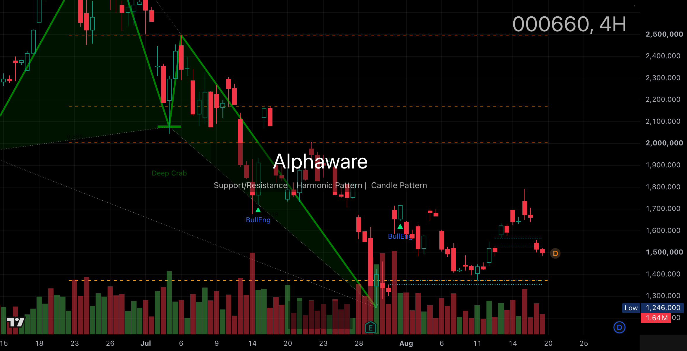 SK Hynix 4-hour chart on 19 August 2026 showing the drop to 1.50M and 1.35M support.