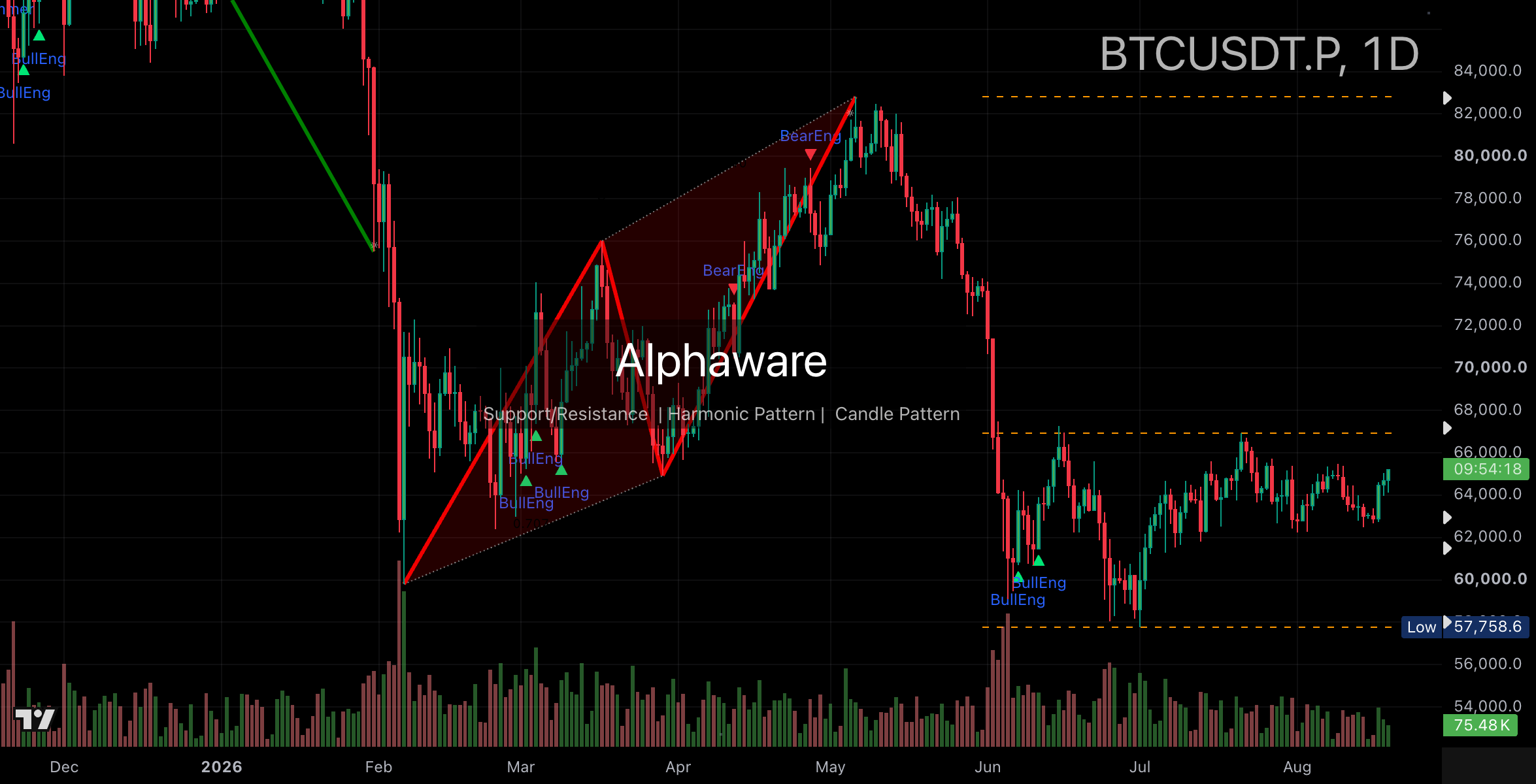 Bitcoin daily chart on 19 August 2026 showing the 58K–67K box and price near 65K.