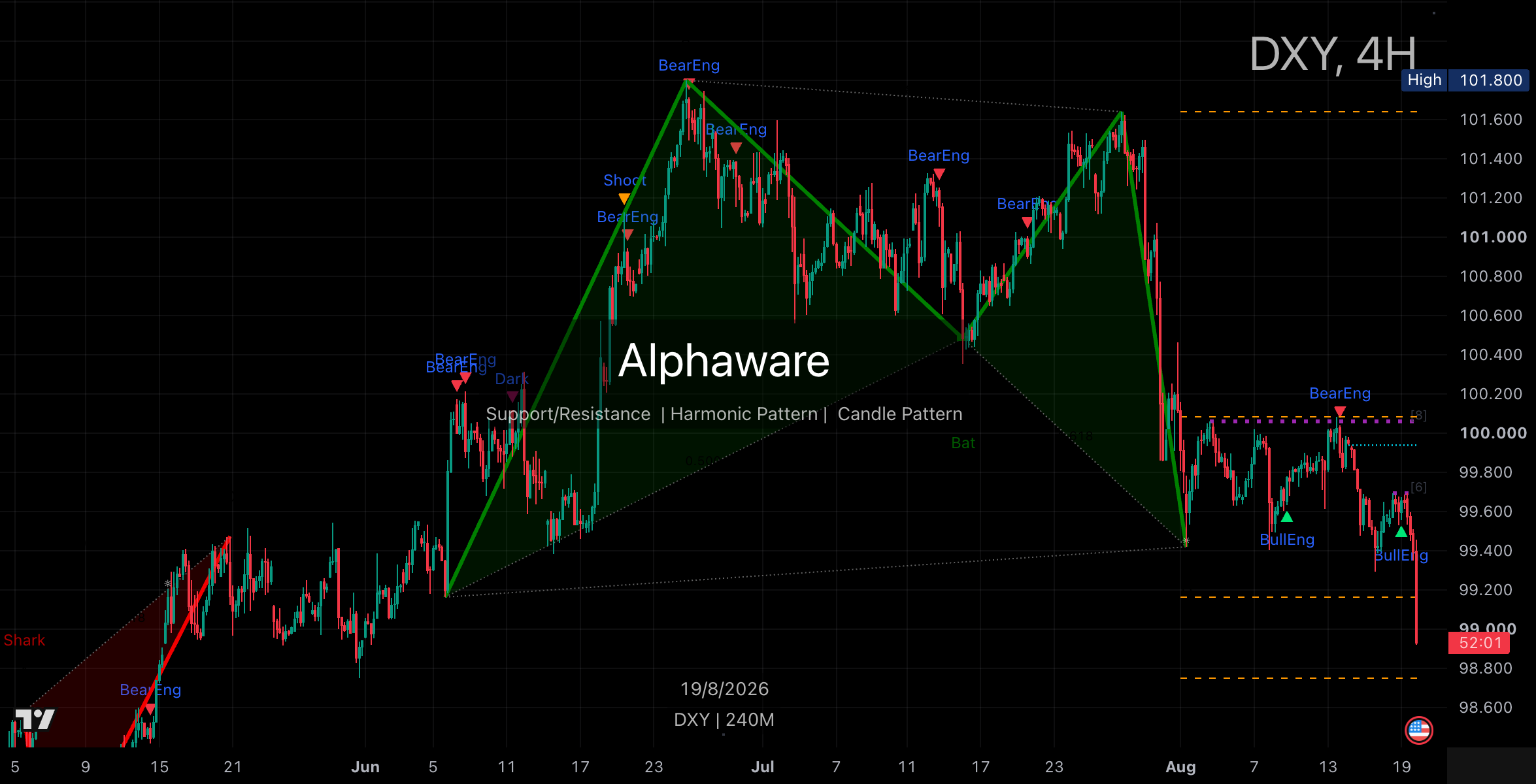 US dollar index 4-hour chart on 19 August 2026 showing the 99.2 break and 98.75 line.