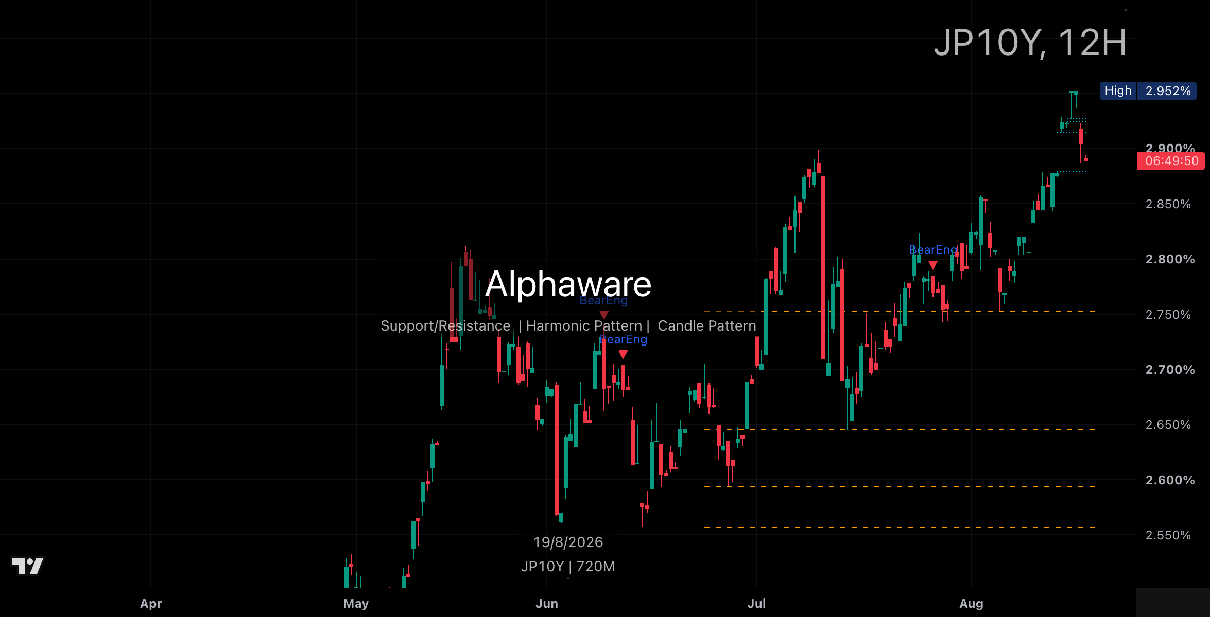 Japan 10-year yield 12-hour chart on 19 August 2026 showing 2.952% then 2.90%.