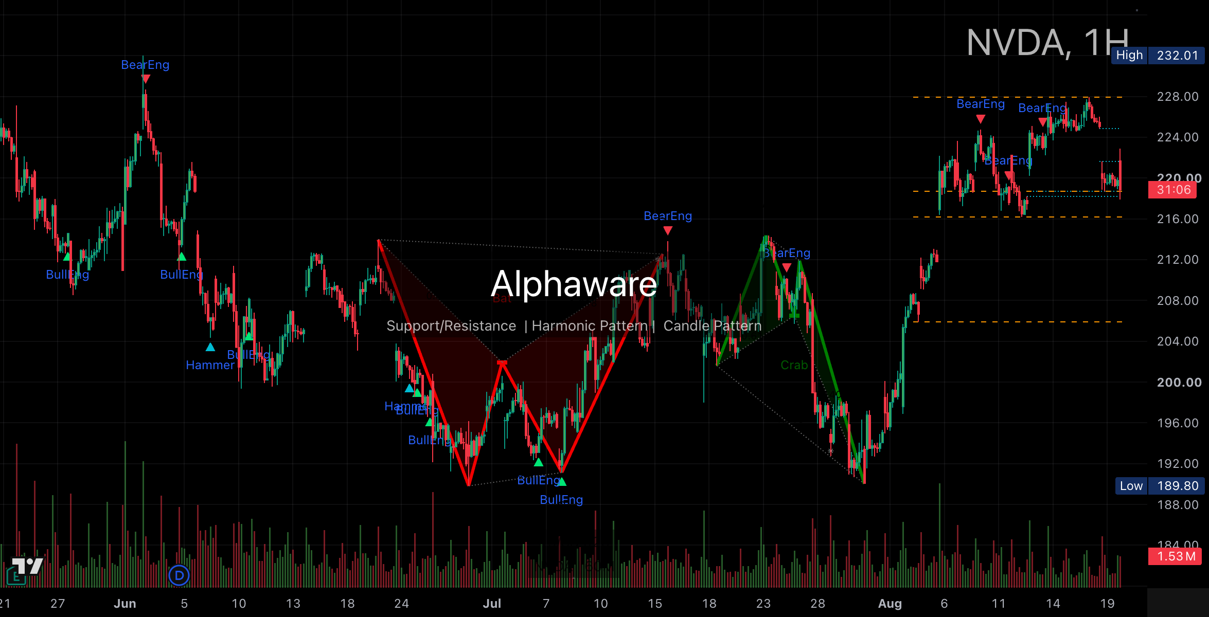 Nvidia 1-hour chart on 19 August 2026 showing the 228 reject and 218 support test.