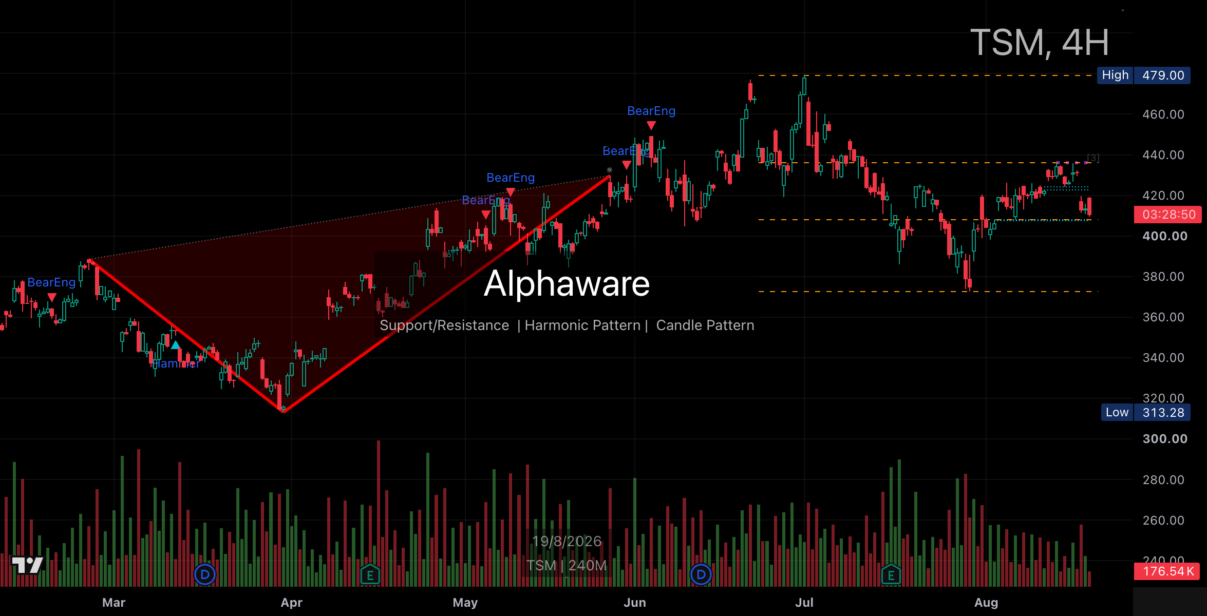 TSMC 4-hour chart on 19 August 2026 showing the 479 high and 405–411 support band.