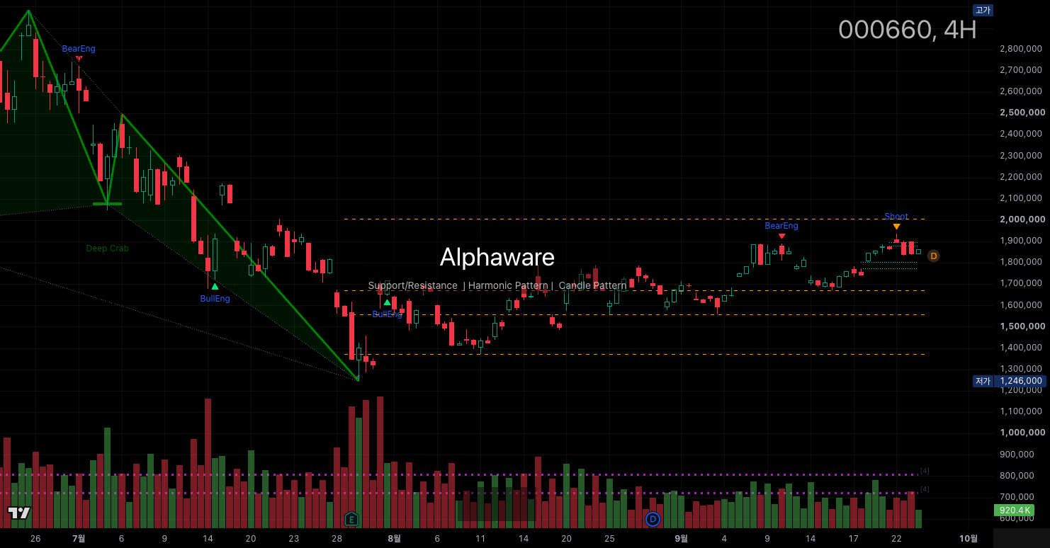 SK hynix 4-hour chart, 25 September 2026. 1.69 million reclaimed.