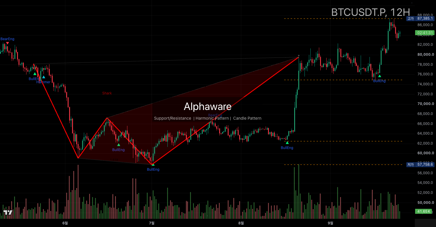 Bitcoin 12-hour chart, 25 September 2026. The meeting-week fade and the 21 September high near $87k.