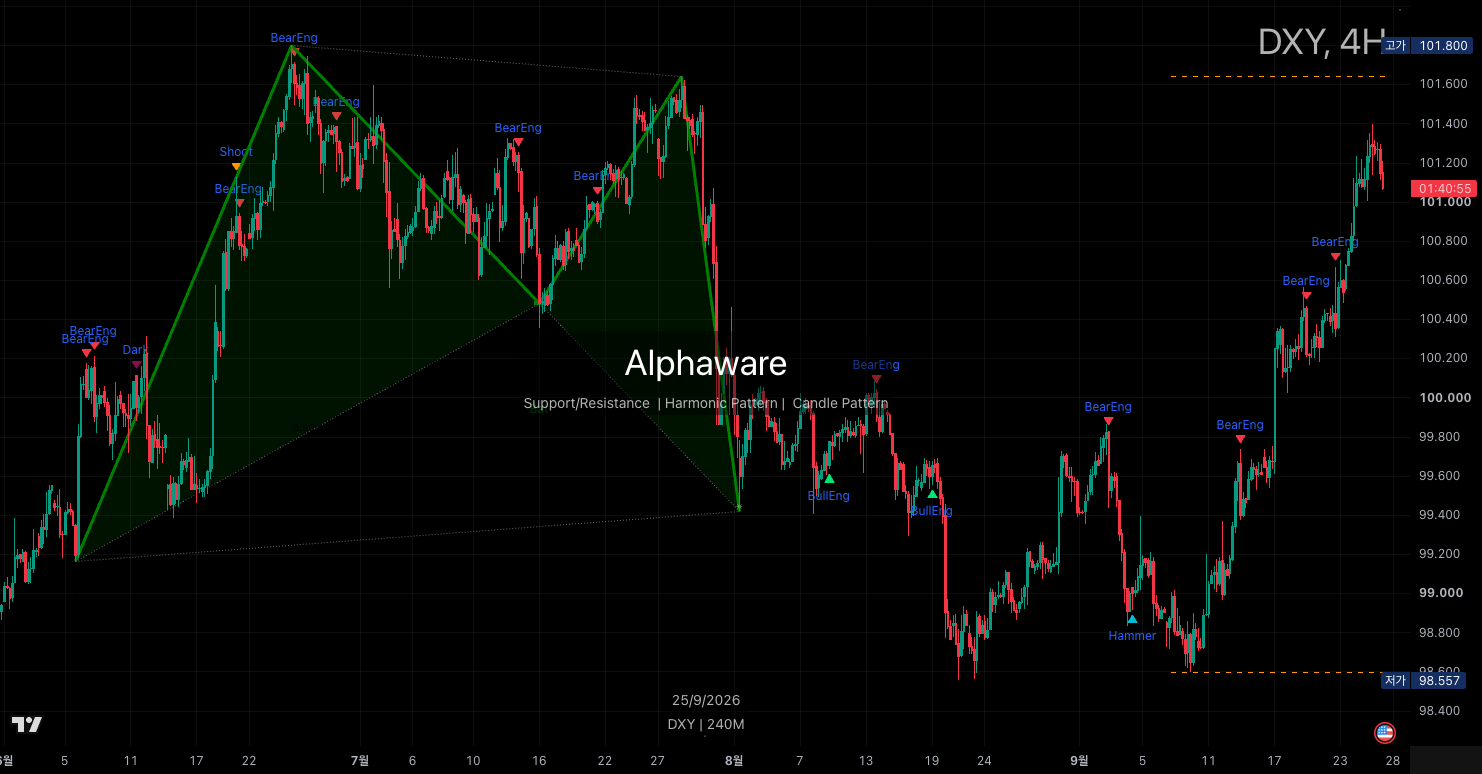 US dollar index 4-hour chart, 25 September 2026. 99.2 and 100 reclaimed, price above 101.