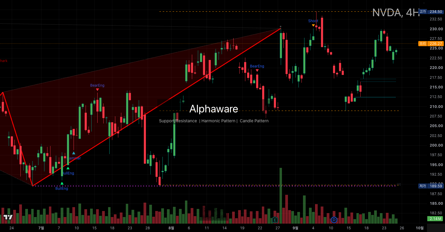 Nvidia 4-hour chart, 25 September 2026. $218 reclaimed, $230 not.