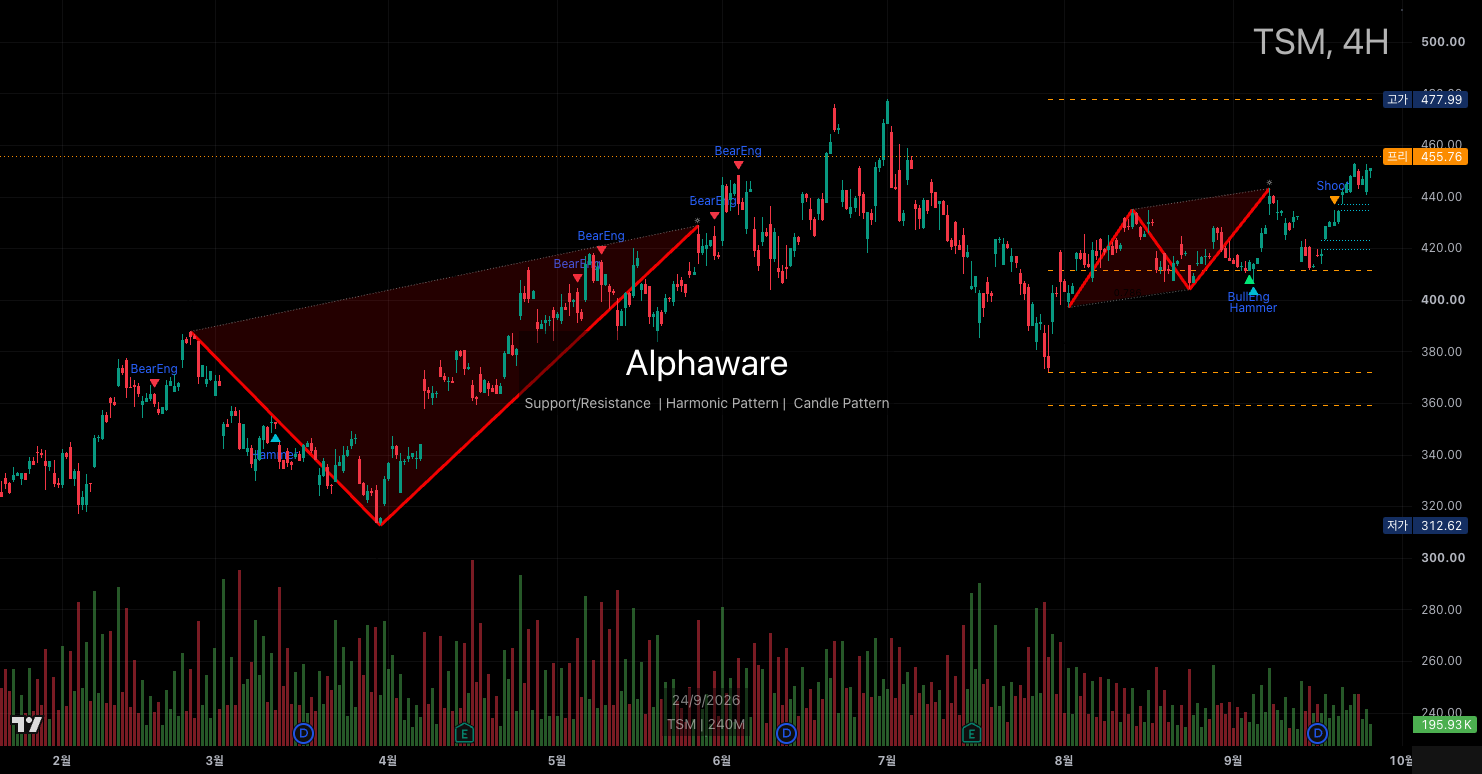 TSMC 4-hour chart, 25 September 2026. Price above $435.