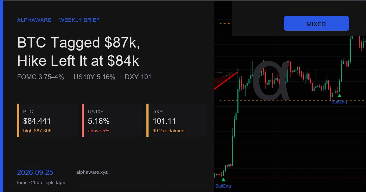 After the 25bp Hike: BTC Tagged $87k and Sat Near $84k
