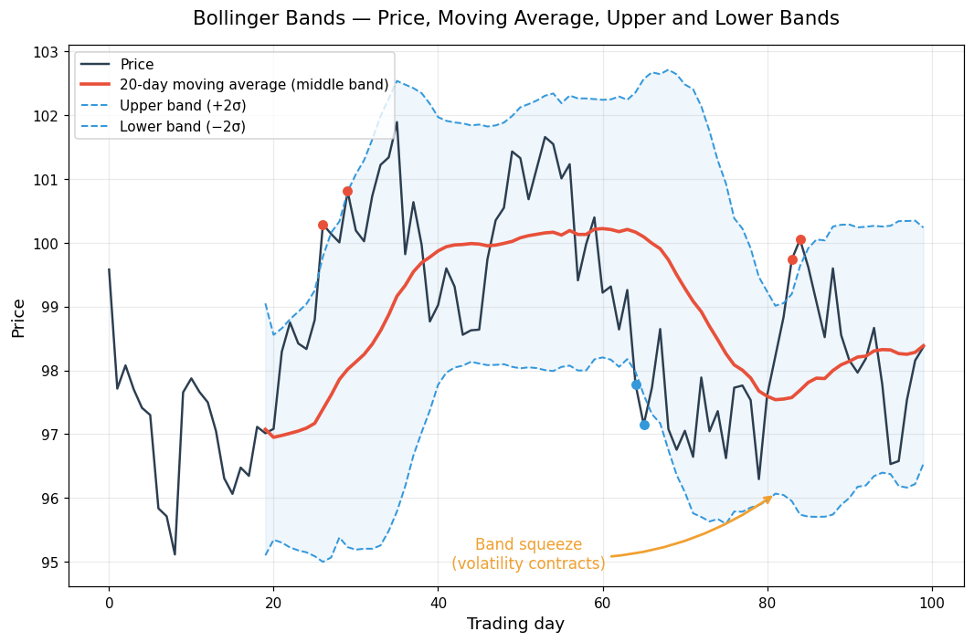Bollinger Bands — Price and Upper/Lower Band Chart
