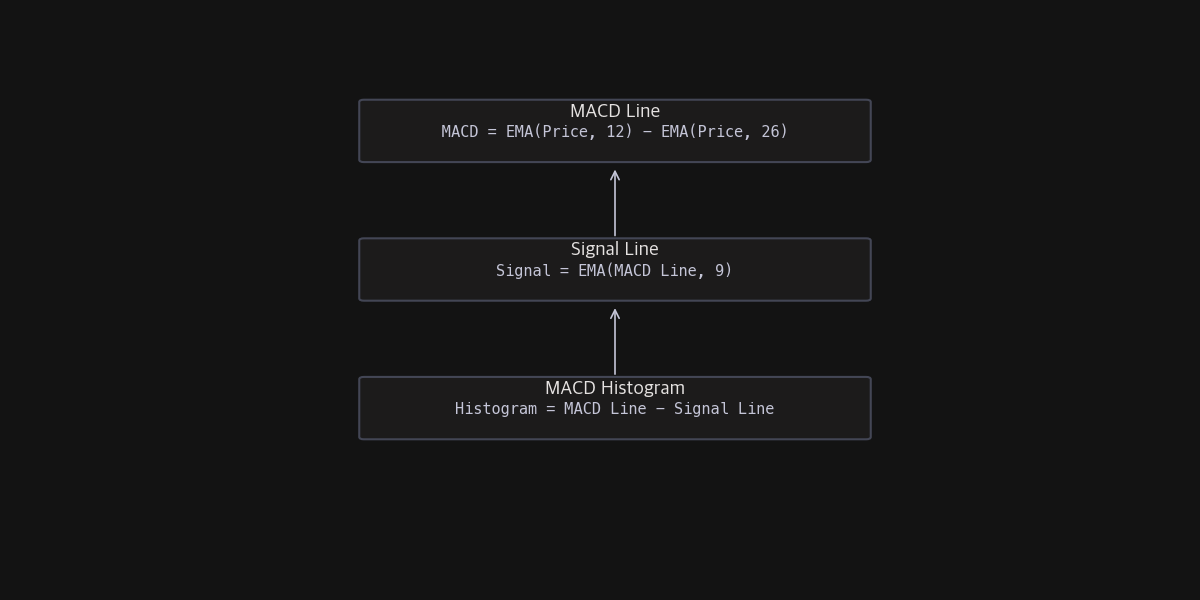 MACD, 시그널, 히스토그램 계산 공식